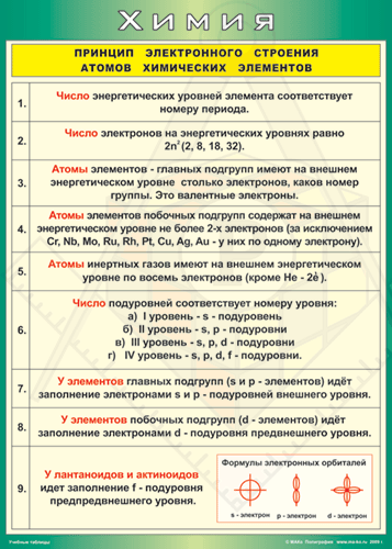 Принцип_электронного_строения_атомов_химических_элементов